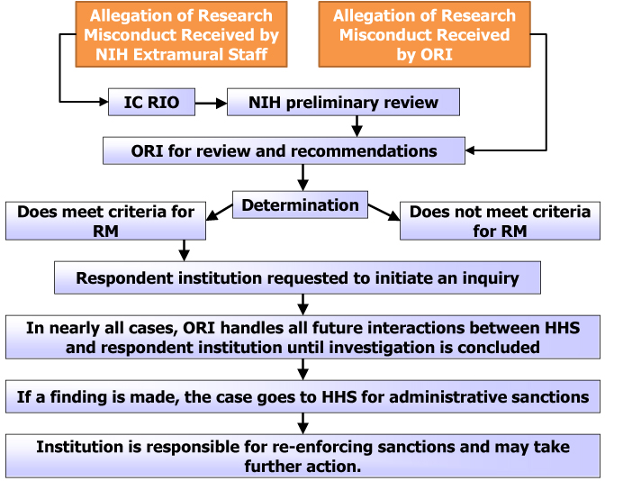 This is a flow chart depicting the handling of an allegation of research misconduct when received by NIH Extramural staff or ORI.  If received by NIH Extramural staff, that staff member contacts their IC RIO.  The IC RIO sends it on to the apporpriate parties, and NIH conducts a preliminary review.  Results of this review are sent to ORI for review and recommendations.  If the allegation of research misconduct is reported directly to ORI, this is where the process starts.  ORI determines whether it does or does not meet criteria for research misconduct.  If it does meet criteria for research misconduct, the institution is instructed to initiate an inquiry and makes a determination whether an investigation is warranted.  If an investigation is warranted, the respondent institution provides with a written finding from the inquiry.  ORI handles all future interactions between HHS and the respondent institution until the investigation is concluded.  If a finding is made, the case goes to HHS for administrative sanctions.  The institution is responsible for re-enforcing sanctions and may take further action.