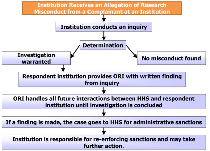 This is a flow chart depicting the handling of an allegation of research misconduct when received from a complainant at an institution.  The allegation is received by an institutional official.  The institution conducts an inquiry and makes a determination whether an investigation is warranted.  If an investigation is warranted, the respondent institution provides with a written finding from the inquiry.  ORI handles all future interactions between HHS and the respondent institution until the investigation is concluded.  If a finding is made, the case goes to HHS for administrative sanctions.  The institution is responsible for re-enforcing sanctions and may take further action.