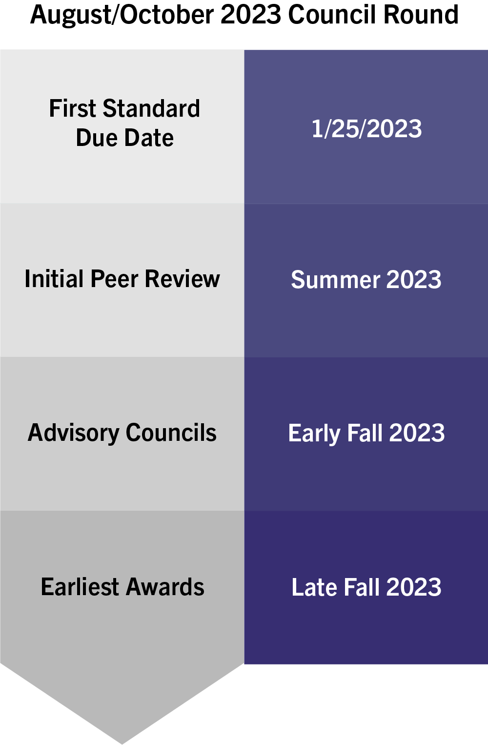 process flow for August/October 2023 Council Round - First Standard due date 1/25/2023, initial peer review Spring 2023, Advisory councils early Fall 2023, earliest awards late Fall 2023.