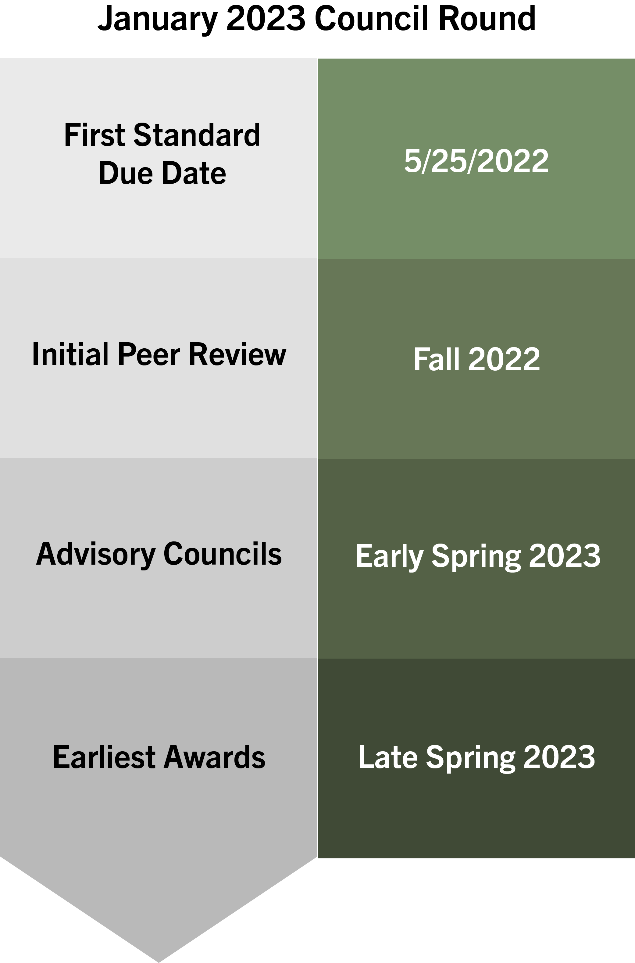 process flow for January 2023 Council Round - First Standard due date 5/25/2022, initial peer review Fall 2022, Advisory councils early Spring 2023, earliest awards late Spring 2023.