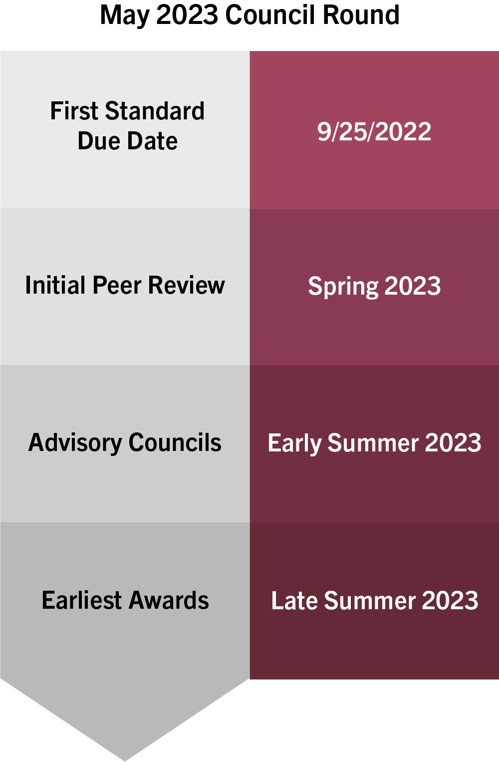 process flow for May 2022 Council Round - First Standard due date 9/25/2022, initial peer review Spring 2023, Advisory councils early summer 2023, earliest awards late summer 2023.
