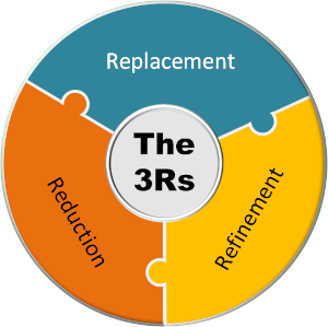 Circular diagram labeled “The 3Rs” in the center, with three surrounding segments representing Replacement, Reduction, and Refinement.