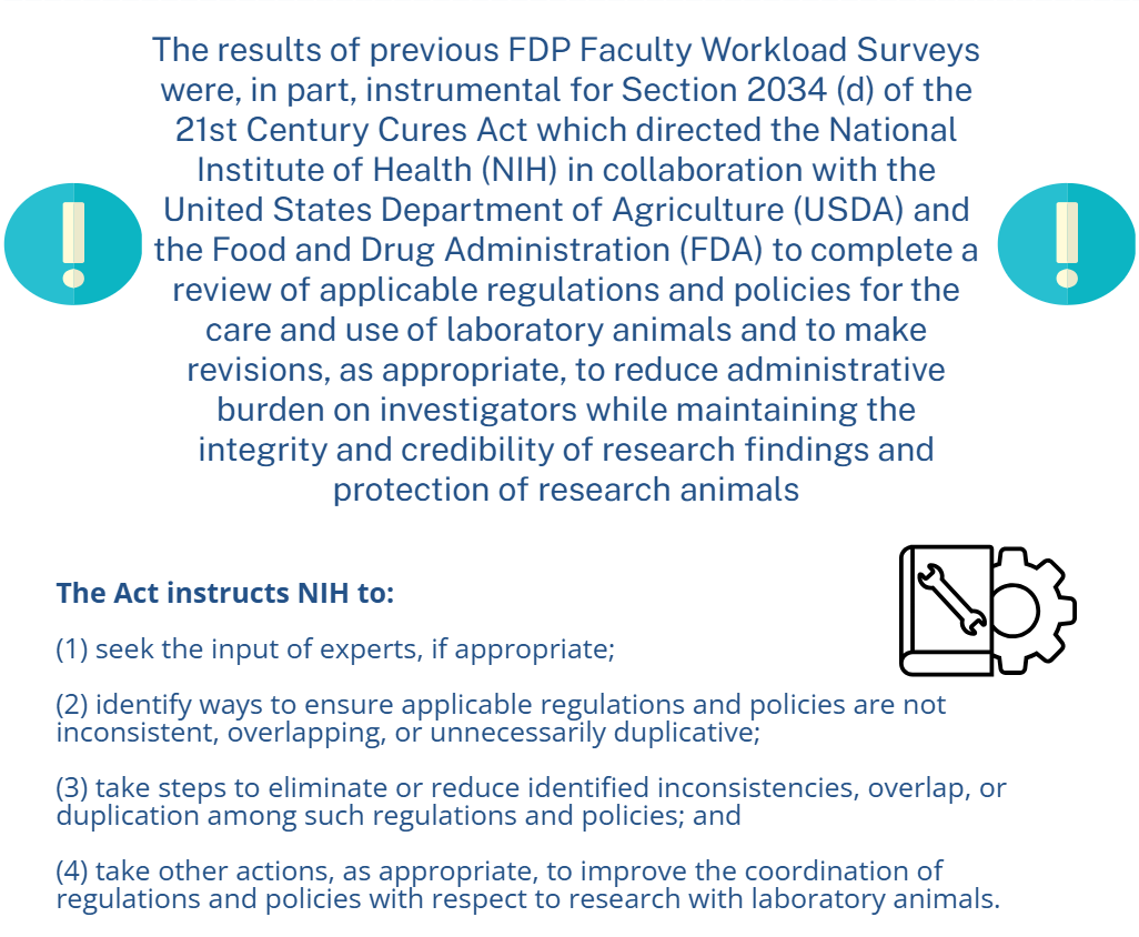 An informational graphic explaining that FDP Faculty Workload Survey results helped shape Section 2034(d) of the 21st Century Cures Act, directing NIH, USDA, and FDA to review and revise regulations for laboratory animal care to reduce administrative burden. The Act instructs NIH to seek expert input, identify regulatory inconsistencies, eliminate duplication, and improve coordination of policies for research with laboratory animals.