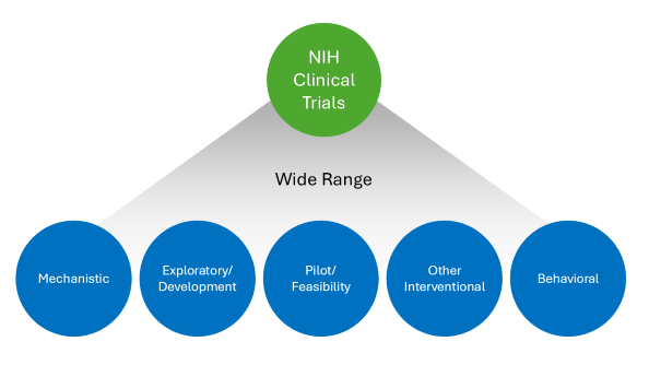Infographic: Clinical trials include a wide range of studies, including mechanistic, exploratory/development, pilot/feasibility, other interventional, and behaviorial studies.