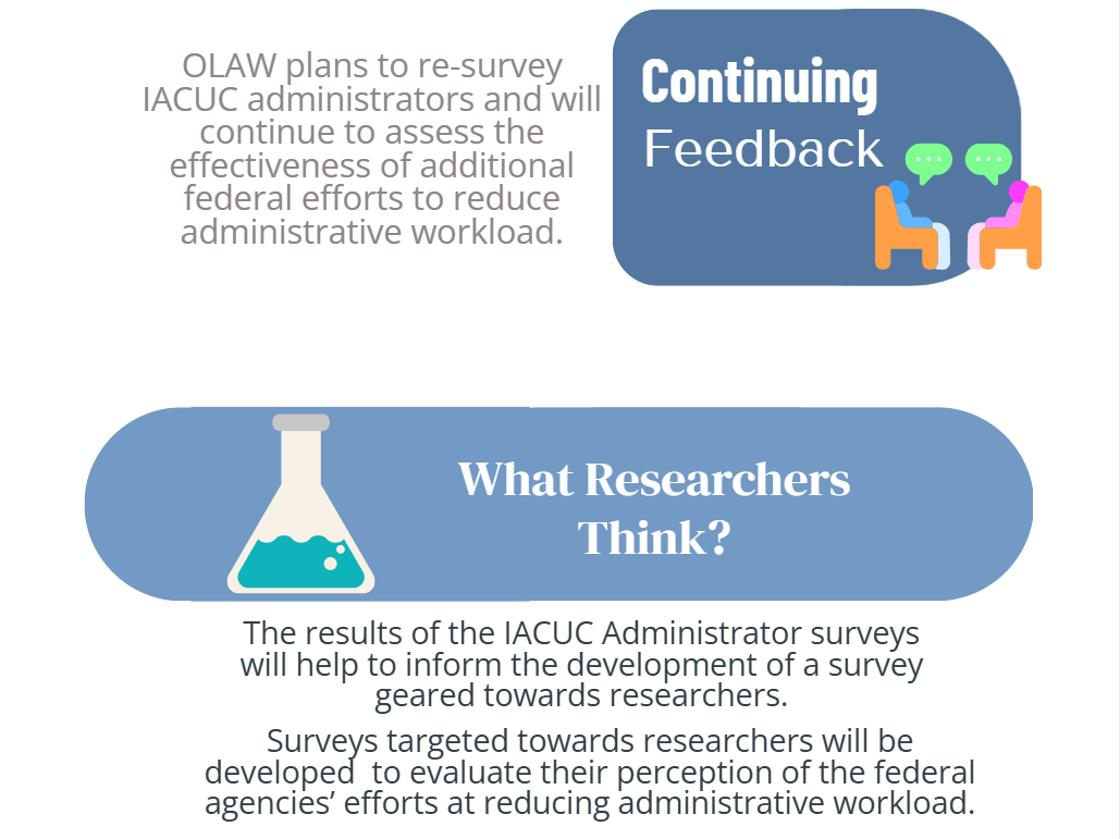 An informational graphic with two sections. The top section notes that OLAW plans to re-survey IACUC administrators and assess the effectiveness of federal efforts to reduce administrative workload, accompanied by a 'Continuing Feedback' icon showing two people in conversation. The bottom section, titled 'What Researchers Think,' explains that IACUC Administrator survey results will inform the development of a future survey targeting researchers to evaluate their perception of federal agencies' efforts at reducing administrative workload.