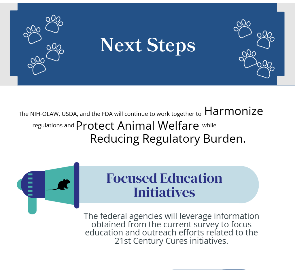 Graphic titled “Next Steps” stating that NIH-OLAW, USDA, and FDA will continue working together to harmonize regulations, protect animal welfare, and reduce regulatory burden, with a focus on education initiatives based on survey findings.