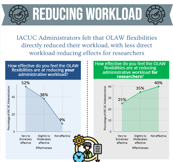 An infographic titled 'Reducing Workload' presenting two side-by-side line charts. The left chart shows IACUC Administrators' perception of OLAW flexibilities at reducing their own administrative workload: 52% found them very to extremely effective, 38% slightly to moderately effective, and 9% not effective. The right chart shows their perception of OLAW flexibilities at reducing workload for researchers: 25% very to extremely effective, 35% slightly to moderately effective, and 40% not effective, indicating less direct benefit for researchers.