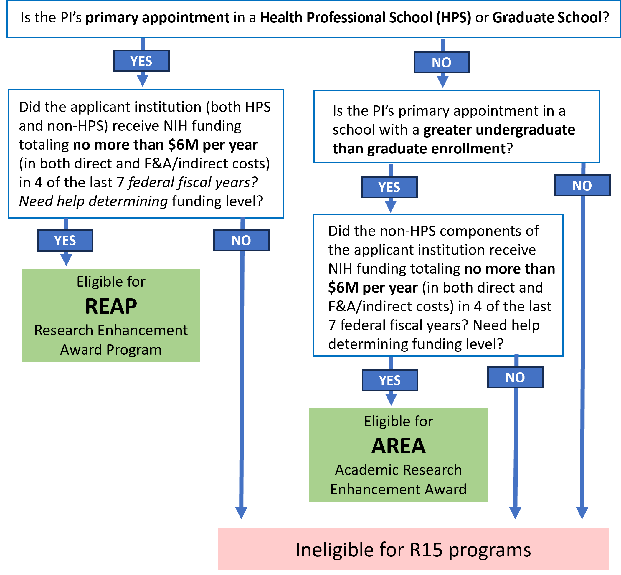 Thumbnail image of R15 decision tree