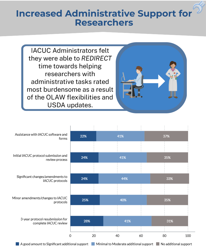 An infographic titled 'Increased Administrative Support for Researchers' featuring a stacked horizontal bar chart. It explains that IACUC Administrators felt they could redirect time toward helping researchers with burdensome administrative tasks due to OLAW flexibilities and USDA updates. The chart shows the level of additional support provided across five task categories — assistance with IACUC software and forms (22% significant, 41% minimal to moderate, 37% none), initial protocol submission and review (24%, 41%, 35%), significant protocol amendments (24%, 44%, 33%), minor amendments (25%, 40%, 35%), and 3-year protocol resubmission (28%, 41%, 31%).