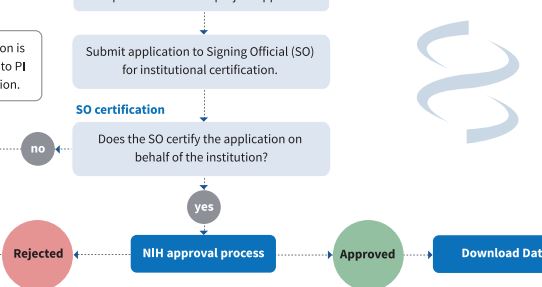 How to access dbGap data screenshot